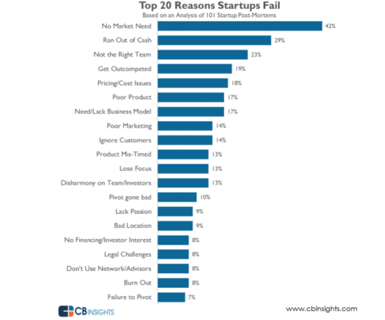 Les 20 causes selon lesquelles les startups échouent